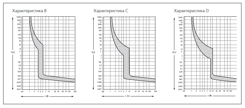 Кривая b c d. Параметры срабатывания автоматических выключателей. ВТХ автоматов ABB. График срабатывания автоматических выключателей. Характеристики срабатывания автоматов.