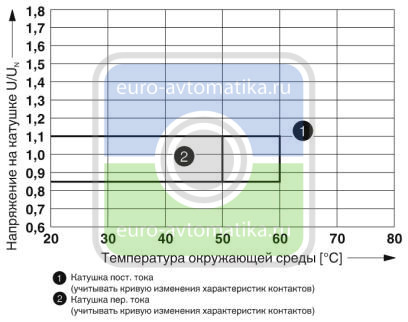 Phoenix contact 2903296 RIF-3-RPT-LV-120AC/2X21 Релейный модуль