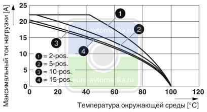 Phoenix contact 3040067 STTB 2,5/2P-PE Двухъярусная заземляющая клемма